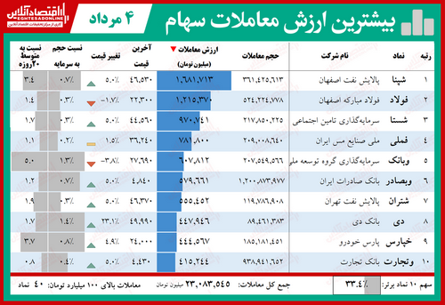 وضعیت بورس امروز ایران چگونه بود؟ تحلیل وضعیت بازار بورس و قیمت شاخص - ایران بورس