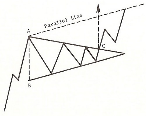 الگوی مثلث در تحلیل تکنیکال