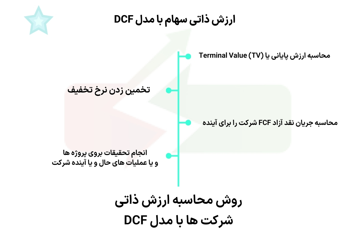 روش محاسبه ارزش ذاتی
شرکت ها با مدل DCF
