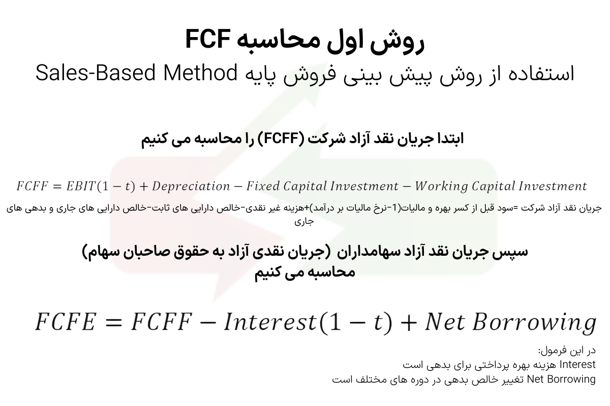 فرمول جریان نقد آزاد سهامداران  FCFE

روش محاسبه FCF برای مدل DCF