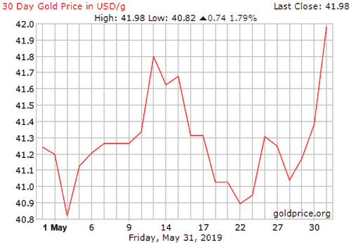 نمودار قیمت جهانی طلا