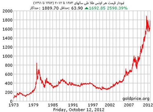 نمودار قیمت طلا جهانی