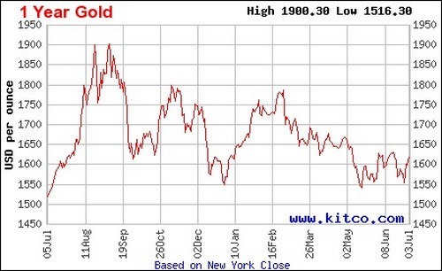قیمت طلا در عربستان به چه صورت است؟