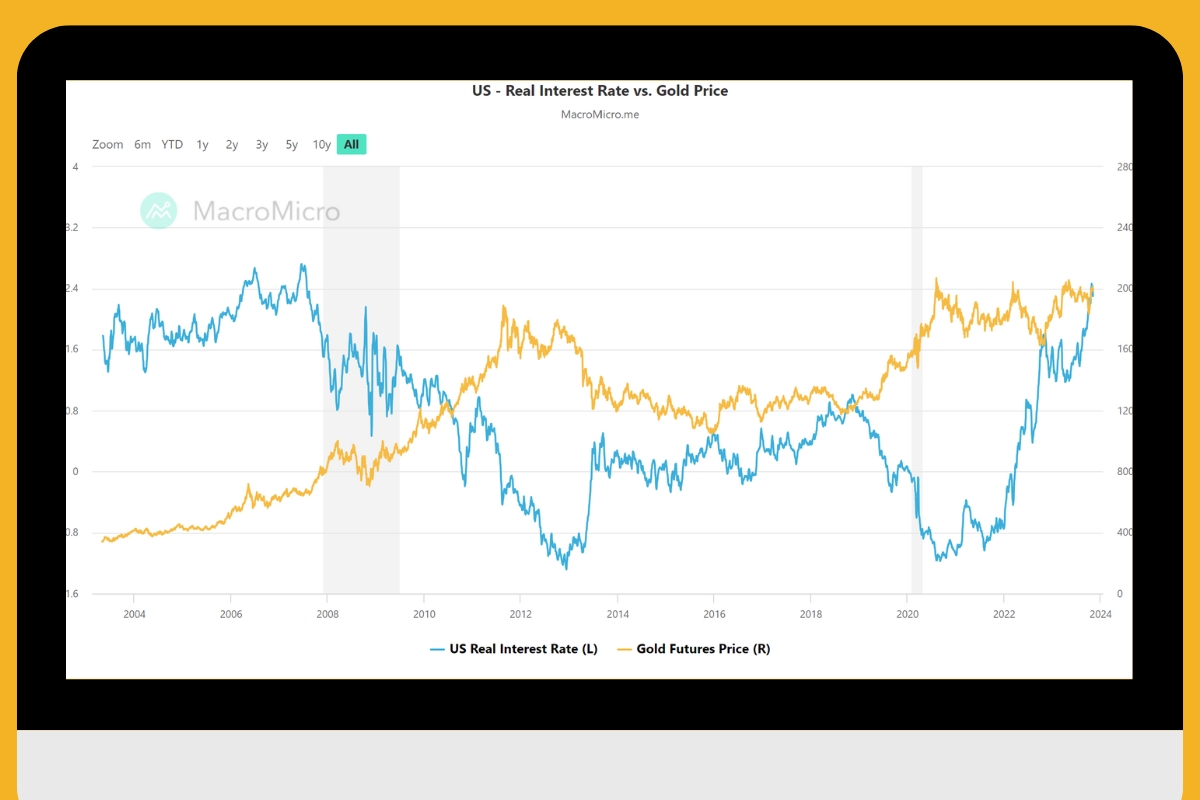 قیمت طلا و بازدهی واقعی اوراق قرضه آمریکا, منبع: https://en.macromicro.me/charts/724/3month-bond-real-yield-gold-price