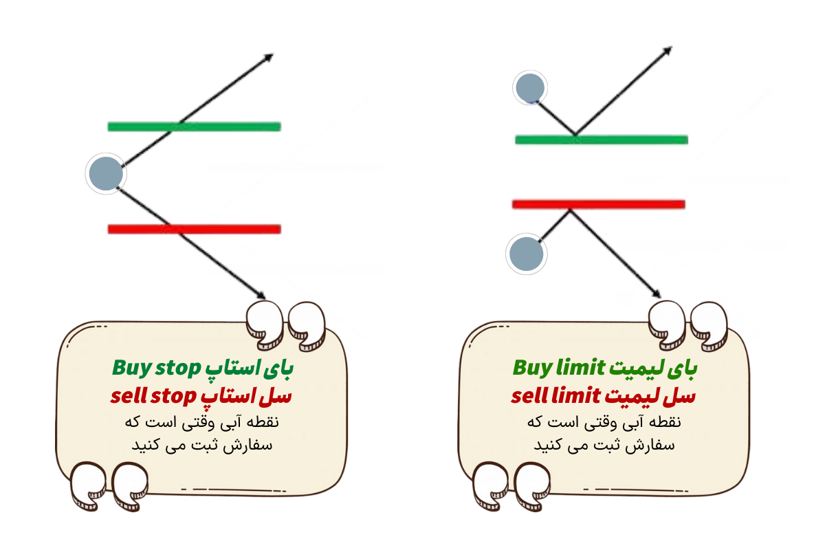 sell stop buy stop sell limit and buy limit