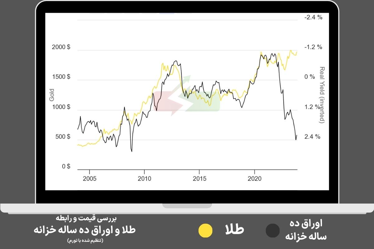 بررسی قیمت و رابطه طلا و اوراق ده ساله خزانه (تنظیم شده با تورم): تورم دوست طلا و نرخ بهره دشمن آن