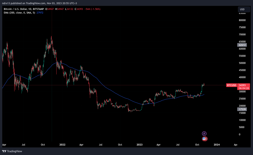 bitcoin daily chart with 200 sma indicator on it.