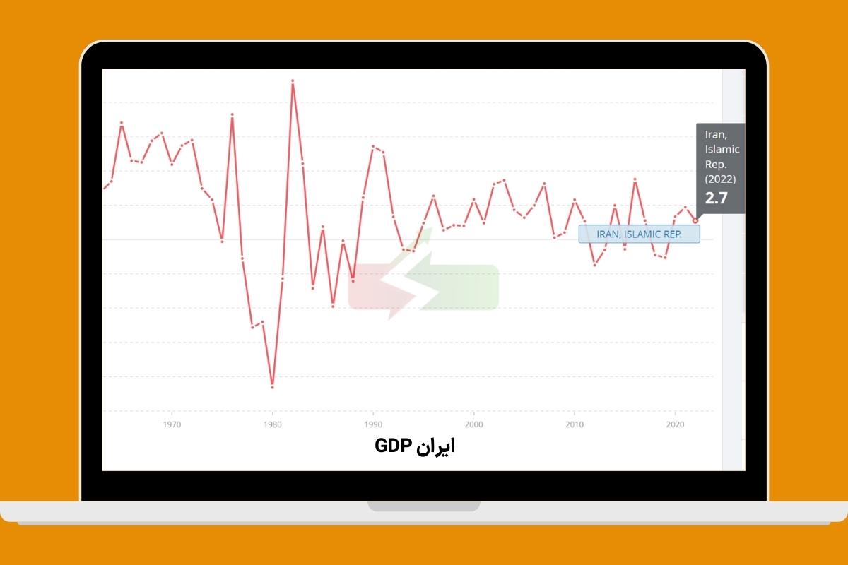  GDP ایران امسال برگرفته از صندوق بین المللی پول