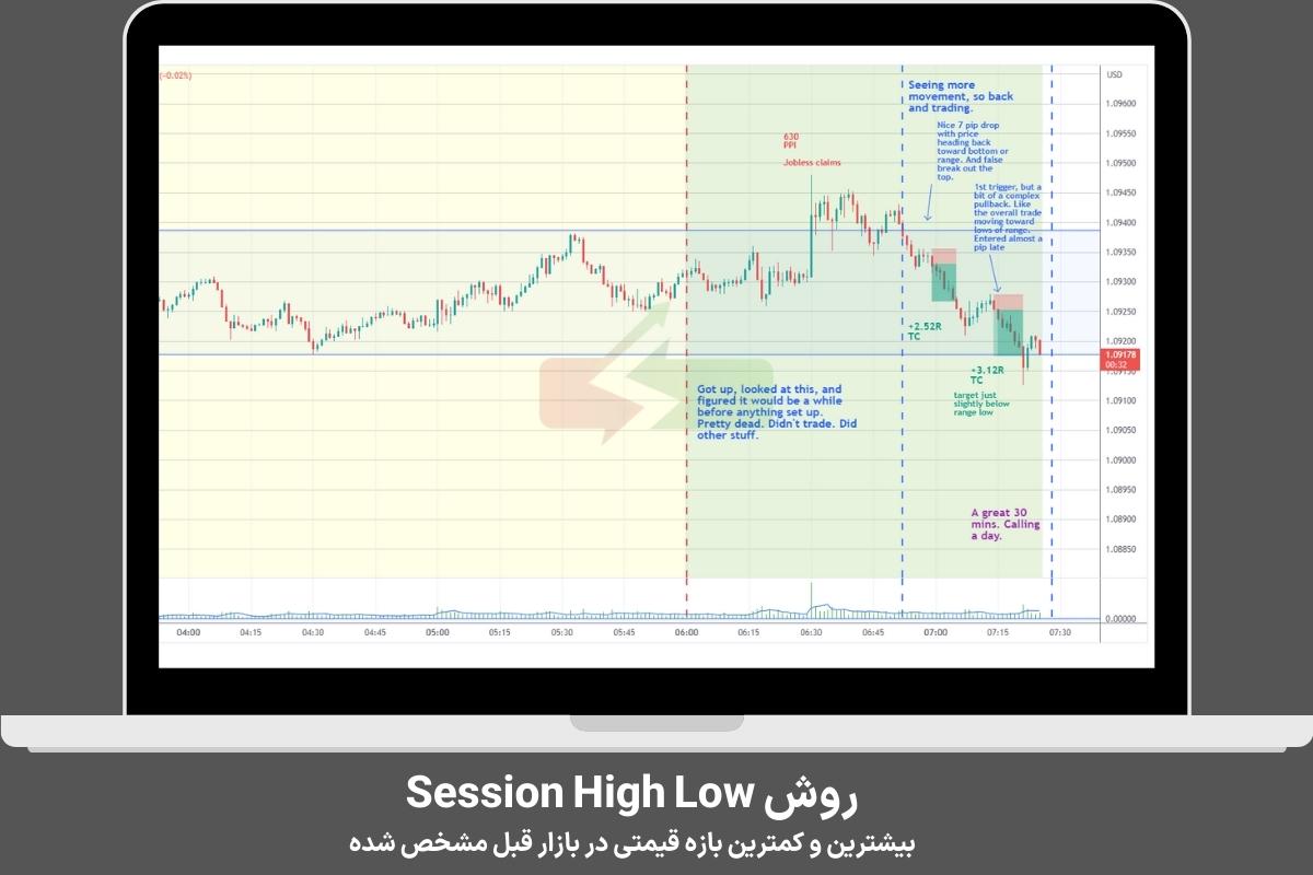 روش Session High Low
بیشترین و کمترین بازه قیمتی در بازار قبل مشخص شده