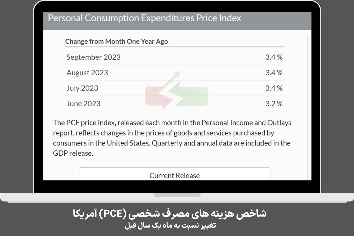  شاخص هزینه های مصرف شخصی (PCE) آمریکا
تغییر نسبت به ماه یک سال قبل