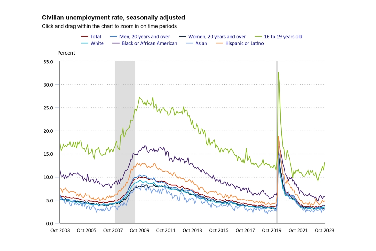 جدول تاثیر نرخ بیکاری آمریکا